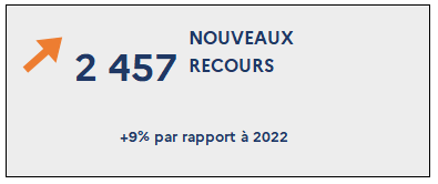 2 457 Nouveaux recours (+9% par rapport à 2022)