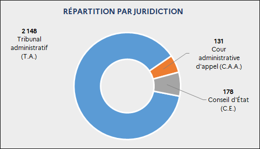 Répartition des nouveaux recours par juridiction : 2 148 T.A. ; 131 C.A.A. ; 178 C.E.