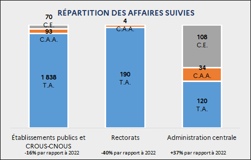 Répartition des nouveaux recours par affaires suivies : Établissements publics et CROUS-CNOUS : 1 838 T.A. ; 93 C.A.A. ; 70 C.E. (-16% par rapport à 2022) / Rectorats : 190 T.A. ; 4 C.A.A. (-40% par rapport à 2022) / Administration centrale : 120 T.A. ; 34 C.A.A. ; 108 C.E. (+37% par rapport à 2022)