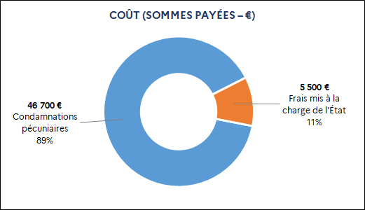 46 700 euros Condamnations pécuniaires (89%) / 5 500 euros Frais mis à la charge de l'État (11%)