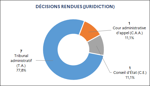 7 Tribunal administratif (77,8%) / 1 Cour administrative d'appel (11,1%) / 1 Conseil d’État (11,1%)