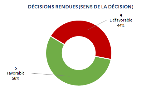 5 Favorable (56%) / 4 Défavorable (44%)