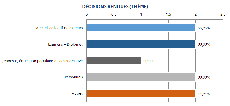 22,22% Accueil collectif de mineurs / 22,22% Examens – Diplômes / 11,11% Jeunesse, éducation populaire et vie associative / 22,22% Personnels / 22,22% Autres