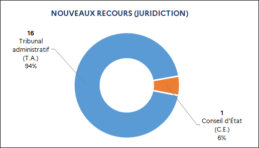 16 Tribunal administratif (94%) / 1 Conseil d’État (6%)