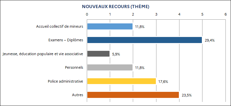 11,8% Accueil collectif de mineurs / 29,4% Examens – Diplômes / 5,9% Jeunesse, éducation populaire et vie associative /11,8% Personnels / 17,6% Police administrative / 23,5% Autres