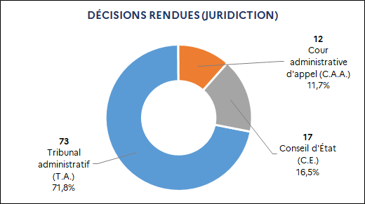 73 Tribunal administratif (71,8%) / 17 Conseil d’État (16,5%) / 12 Cour administrative d'appel (11,7%)