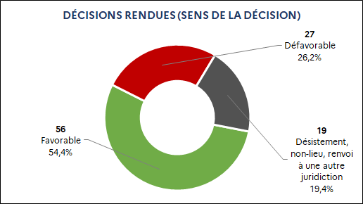 56 Favorable (54,4%) / 27 Défavorable (26,2%) / 19 Désistement, non-lieu, renvoi à une autre juridiction (19,4%)