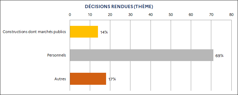 14% Constructions dont marchés publics / 69% Personnels / 17% Autres