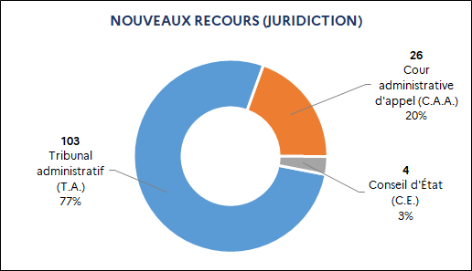 103 Tribunal administratif (77%) / 26 Cour admnistrative d’appel (20%) / 4 Conseil d’État (3%)