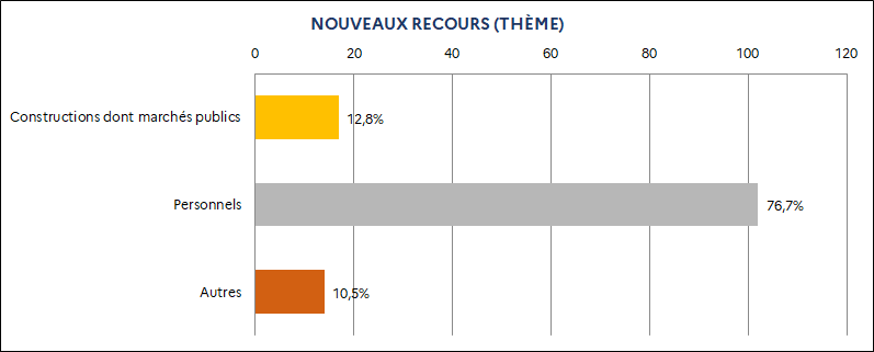 12,8% Constructions dont marchés publics / 76,7% Personnels / 10,5% Autres