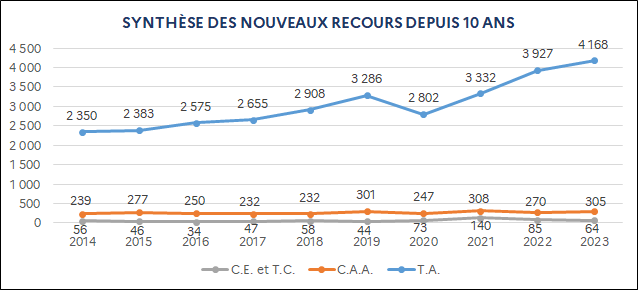 C.E. et T.C. : 56 (2014) ; 46 (2015) ; 34 (2016) ; 47 (2017) ; 58 (2018) ; 44 (2019) ; 73 (2020) ; 140 (2021) ; 85 (2022) ; 64 (2023) / C.A.A. : 239 (2014) ; 277 (2015) ; 250 (2016) ; 232 (2017) ; 232 (2018) ; 301 (2019) ; 247 (2020) ; 308 (2021) ; 270 (2022) ; 305 (2023) / T.A. : 2 350 (2014) ; 2 383 (2015) ; 2 575 (2016) ; 2 655 (2017) ; 2 908 (2018) ; 3 286 (2019) ; 2 802 (2020) ; 3 332 (2021) ; 3 927 (2022) ; 4 168 (2023)