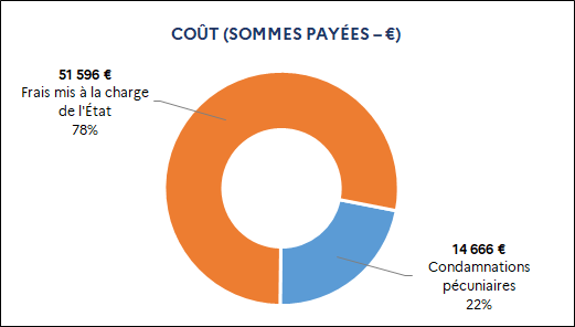 14 666 euros Condamnations pécuniaires (22%) / 51 596 euros Frais mis à la charge de l'État (78%)