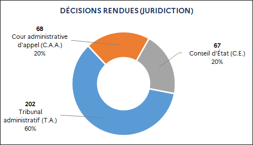 202 Tribunal administratif (60%) / 68 Cour administrative d'appel (20%) / 67 Conseil d'État (20%)