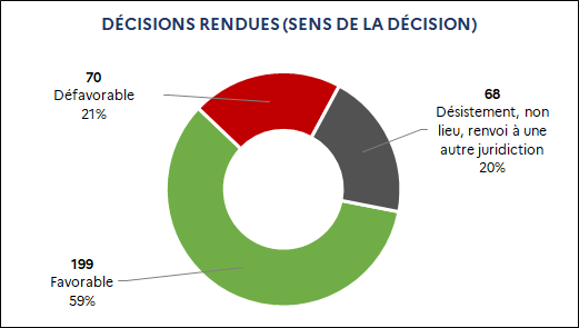 199 Favorable (59%) / 70 Défavorable (21%) / 68 Désistement, non-lieu, renvoi à une autre juridiction (20%)