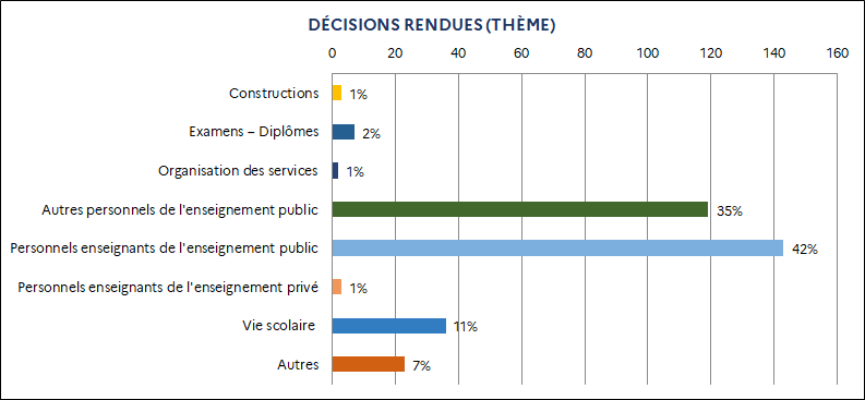 1% Constructions / 2% Examens – Diplômes / 1% Organisation des services / 42% Personnels enseignants de l'enseignement public / 35% Autres personnels de l'enseignement public / 1% Personnels enseignants de l’enseignement privé / 11% Vie scolaire / 7% Autres