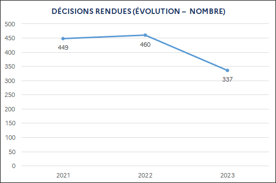 449 (2021) / 460 (2022) / 337 (2023)