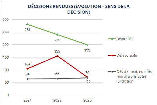 Favorable : 281 (2021) ; 240 (2022) ; 199 (2023) / Défavorable : 104 (2021) ; 155 (2022) ; 70 (2023) / Désistement, non-lieu, renvoi à une autre juridiction : 64 (2021) ; 65 (2022) ; 68 (2023)