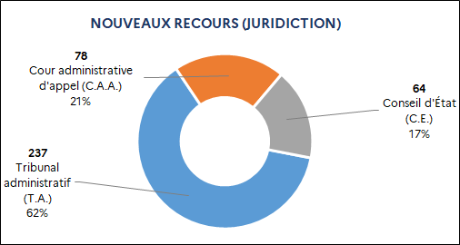 237 Tribunal administratif (62%) / 78 Cour administrative d'appel (21%) / 64 Conseil d'État (17%)