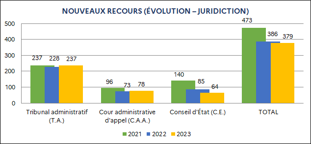 Tribunal administratif : 237 (2021) ; 228 (2022) ; 237 (2023) / Cour administrative d'appel : 96 (2021) ; 73 (2022) ; 78 (2023) / Conseil d'État : 140 (2021) ; 85 (2022) ; 64 (2023) / Total : 473 (2021) ; 386 (2022) ; 379 (2023)