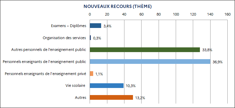 3,4% Examens – Diplômes / 0,3% Organisation des services / 36,9% Personnels enseignants de l'enseignement public / 33,8% Autres personnels de l'enseignement public / 1,1% Personnels enseignants de l’enseignement privé / 10,3% Vie scolaire / 13,2% Autres