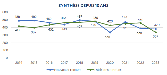 Nouveaux recours : 489 (2014) ; 492 (2015) ; 462 (2016) ; 439 (2017) ; 497 (2018) ; 479 (2019) ; 335 (2020) ; 473 (2021) ; 386 (2022) ; 379 (2023) / Décisions rendues : 417 (2014) ; 397 (2015) ; 432 (2016) ; 464 (2017) ; 467 (2018) ; 480 (2019) ; 426 (2020) ; 449 (2021) ; 460 (2022) ; 337 (2023)