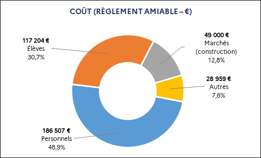 186 507 euros Personnels (48,9%) / 117 204 euros Élèves (30,7%) / 49 000 euros Marchés (12,8%) / 28 959 euros Autres (7,6%)