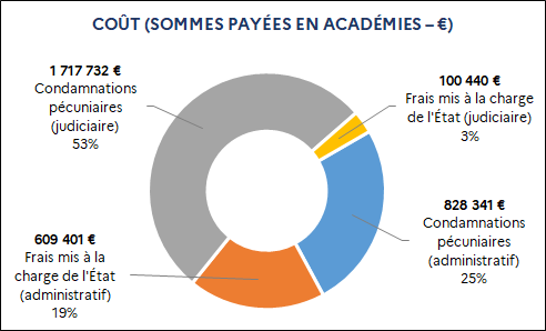 Administratif : 828 341 euros Condamnations pécuniaires (25%) ; 609 401 euros Frais mis à la charge de l'État (19%) / Judiciaire : 1 717 732 euros Condamnations pécuniaires (53%) ; 100 440 euros Frais mis à la charge de l'État (3%)