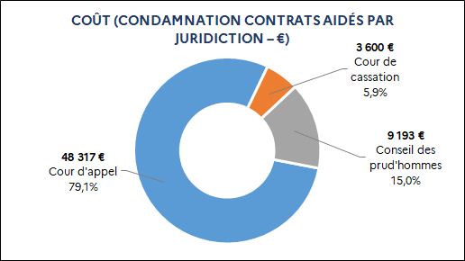 48 317 euros Cour d'appel (79,1%) / 9 193 euros Conseil des prud'hommes (15,0%) / 3 600 euros Cour de cassation (5,9%)