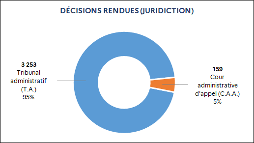 3 253 Tribunal administratif (95%) / 159 Cour administrative d'appel (5%)