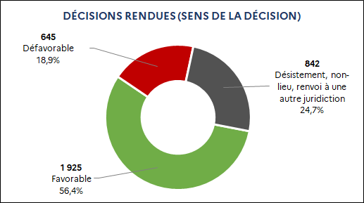 1 925 Favorable (56,4%) / 645 Défavorable (18,9%) / 842 Désistement, non-lieu, renvoi à une autre juridiction (24,7%)