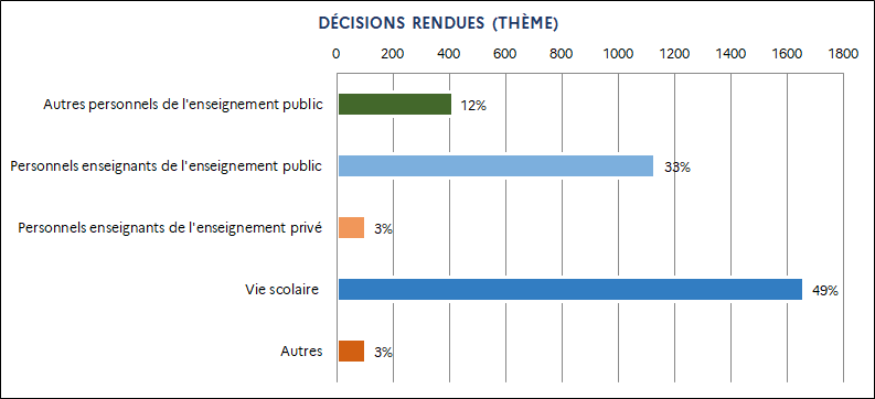 33% Personnels enseignants de l'enseignement public / 12% Autres personnels de l'enseignement public / 3% Personnels enseignants de l’enseignement privé / 49% Vie scolaire / 3% Autres