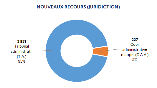 3 931 Tribunal administratif (95%) / 227 Cour administrative d’appel (5%)