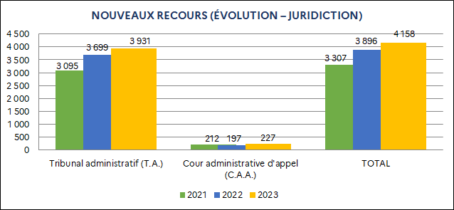 Tribunal administratif : 3 095 (2021) ; 3 699 (2022) ; 3 931 (2023) / Cour administrative d’appel : 212 (2021) ; 197 (2022) ; 227 (2023) / Total : 3 307 (2021) ; 3 896 (2022) ; 4 158 (2023)