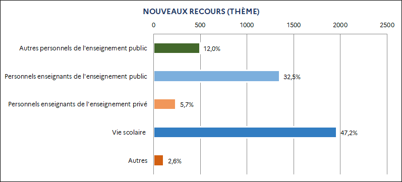 32,5% Personnels enseignants de l'enseignement public / 12,0% Autres personnels de l'enseignement public / 5,7% Personnels enseignants de l’enseignement privé / 47,2% Vie scolaire / 2,6% Autres