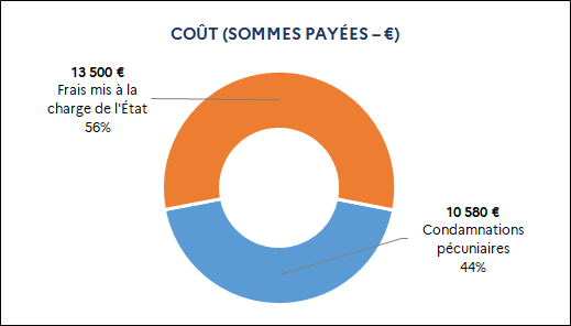 13 500 euros Frais mis à la charge de l'État (56%) / 10 580 euros Condamnations pécuniaires (44%)