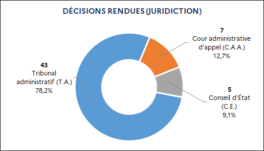 43 Tribunal administratif (78,2%) / 7 Cours administratives d'appel (12,7%) / 5 Conseil d'État (9,1%)