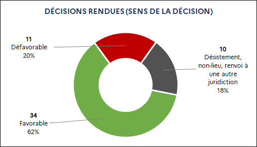 34 Favorable (62%) / 11 Défavorable (20%) / 10 Désistement, non-lieu, renvoi à une autre juridiction (18%)