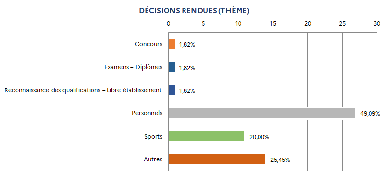 1,82% Concours / 1,82% Examens – Diplômes / 1,82% Reconnaissance des qualifications – Libre établissement / 49,09% Personnels / 20% Sports / 25,45% Autres