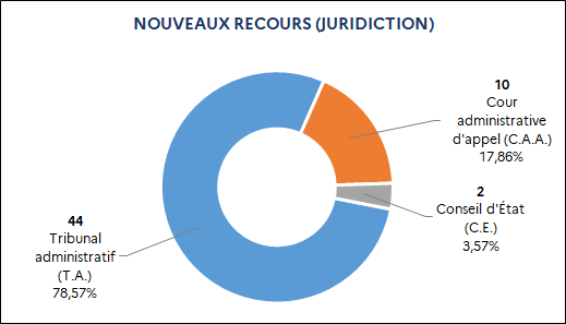 44 Tribunal administratif (78,57%) / 10 Cour administrative d'appel (17,86%) / 2 Conseil d'État (3,57%)