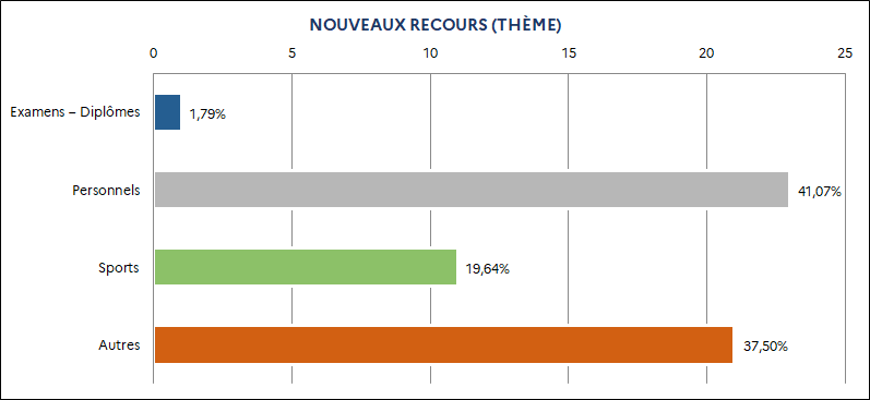 1,79% Examens – Diplômes / 41,07% Personnels / 19,64% Sports / 37,50% Autres