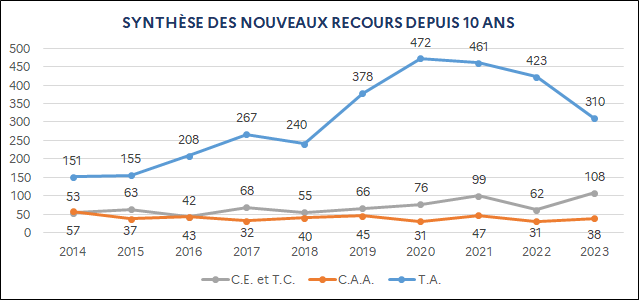 C.E. et T.C. : 53 (2014) ; 63 (2015) ; 42 (2016) ; 68 (2017) ; 55 (2018) ; 66 (2019) ; 76 (2020) ; 99 (2021) ; 62 (2022) ; 108 (2023) / C.A.A. : 57 (2014) ; 37 (2015) ; 43 (2016) ; 32 (2017) ; 40 (2018) ; 45 (2019) ; 31 (2020) ; 47 (2021) ; 31 (2022) ; 38 (2023) / T.A. : 151 (2014) ; 155 (2015) ; 208 (2016) ; 267 (2017) ; 240 (2018) ; 378 (2019) ; 472 (2020) ; 461 (2021) ; 423 (2022) ; 310 (2023)