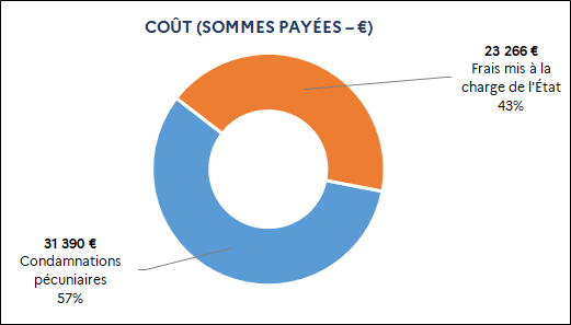 31 390 euros Condamnations pécuniaires (57%) / 23 266 euros Frais mis à la charge de l'État (43%)