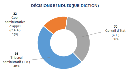 95 Tribunal administratif (48%) / 70 Conseil d'État (36%) /32 Cour administrative d'appel (16%)