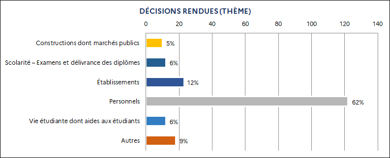 5% Constructions dont marchés publics / 6% Scolarité – Examens et délivrance des diplômes / 12% Établissements / 62% Personnels / 6% Vie étudiante dont aides aux étudiants / 9% Autres