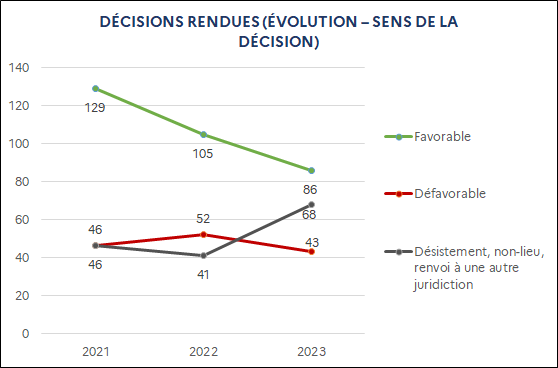 Favorable : 129 (2021) ; 105 (2022) ; 86 (2023) / Défavorable : 46 (2021) ; 52 (2022) ; 43 (2023) / Désistement, non-lieu, renvoi à une autre juridiction : 46 (2021) ; 41 (2022) ; 68 (2023)