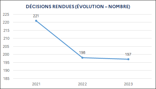 221 (2021) ; 198 (2022) ; 197 (2023)