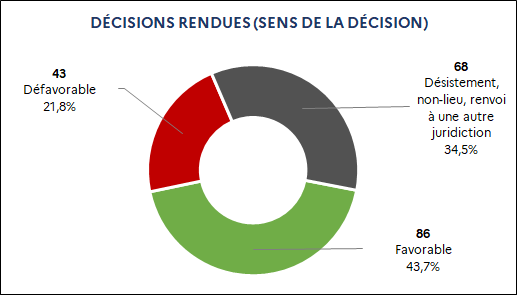 86 Favorable (43,7%) / 68 Désistement, non-lieu, renvoi à une autre juridiction (34,5%) / 43 Défavorable (21,8%)