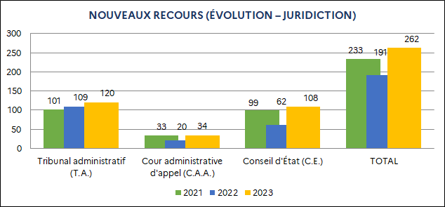 Tribunal administratif : 101 (2021) ; 109 (2022) ; 120 (2023) / Cour administrative d'appel : 33 (2021) ; 20 (2022) ; 34 (2023) / Conseil d'État : 99 (2021) ; 62 (2022) ; 108 (2023) / Total : 233 (2021) ; 191 (2022) ; 262 (2023)