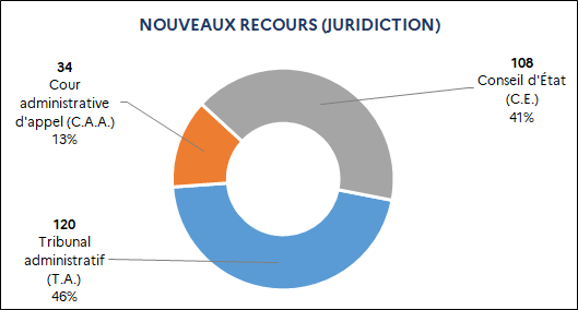 120 Tribunal administratif (46%) / 108 Conseil d'État (41%) / 34 Cour administrative d'appel (13%)