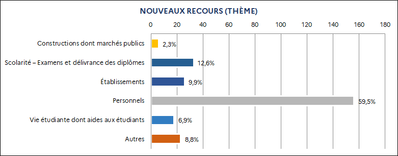 2,3% Constructions dont marchés publics / 12,6 % Scolarité – Examens et délivrance des diplômes / 9,9% Établissements /59,5% Personnels / 6,9% Vie étudiante dont aides aux étudiants / 8,8% Autres